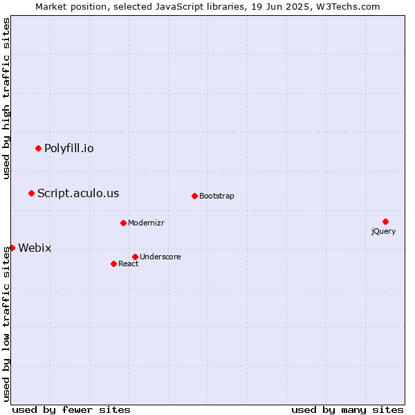Market position of Polyfill.io vs. Script.aculo.us vs. Webix