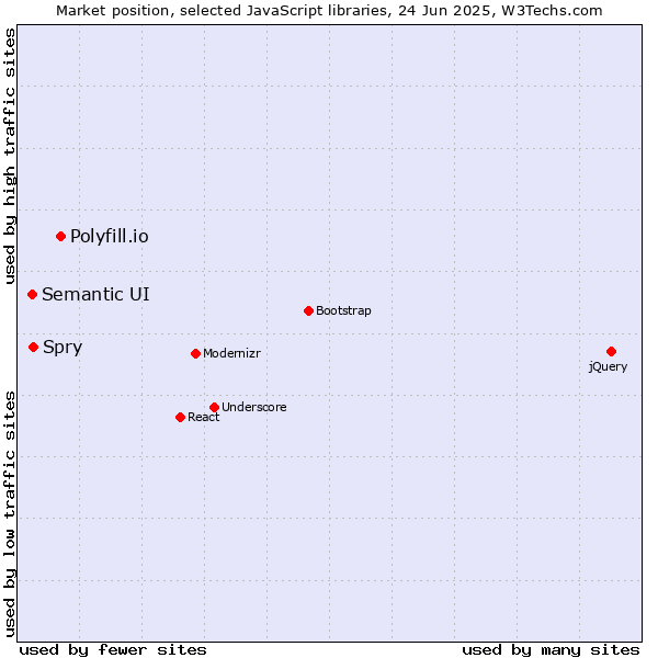 Market position of Polyfill.io vs. Spry vs. Semantic UI