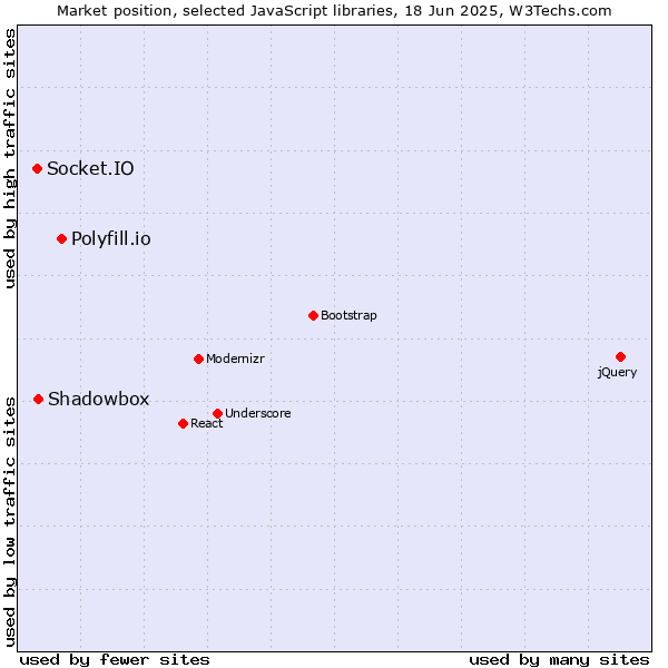 Market position of Polyfill.io vs. Shadowbox vs. Socket.IO