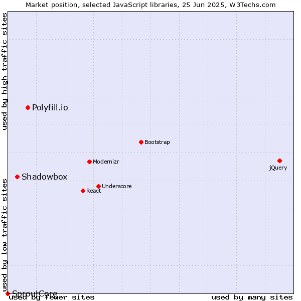 Market position of Polyfill.io vs. Shadowbox vs. SproutCore
