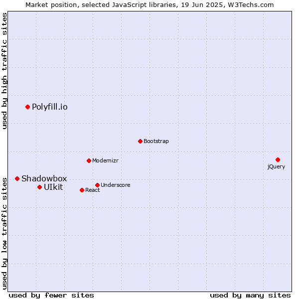 Market position of UIkit vs. Polyfill.io vs. Shadowbox