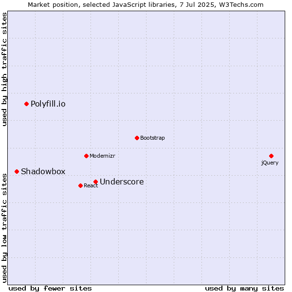 Market position of Underscore vs. Polyfill.io vs. Shadowbox