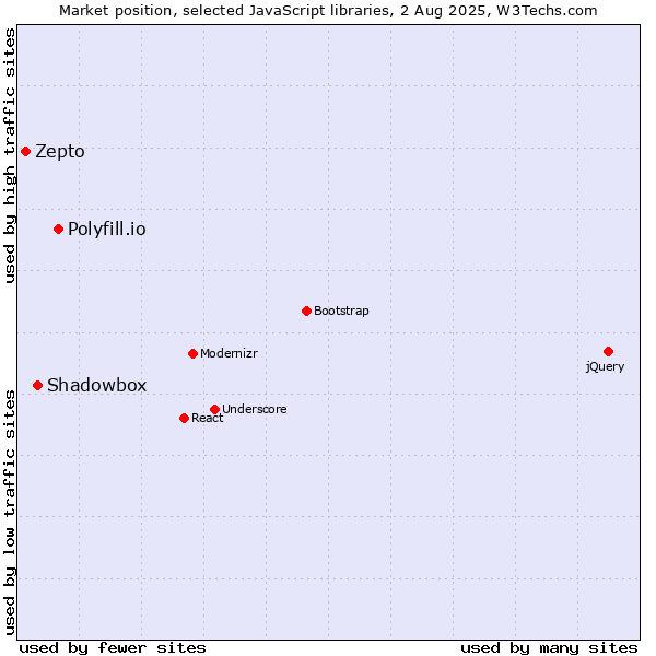 Market position of Polyfill.io vs. Shadowbox vs. Zepto