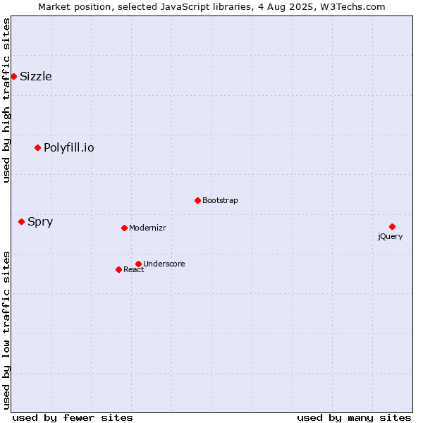 Market position of Polyfill.io vs. Spry vs. Sizzle