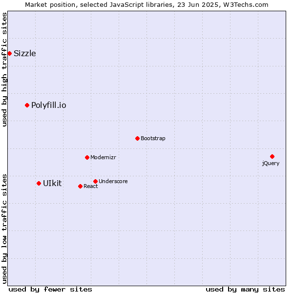 Market position of UIkit vs. Polyfill.io vs. Sizzle