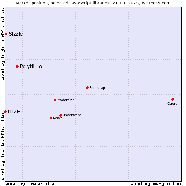 Market position of Polyfill.io vs. Sizzle vs. UIZE