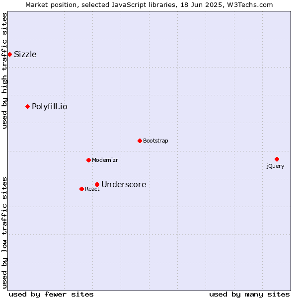 Market position of Underscore vs. Polyfill.io vs. Sizzle