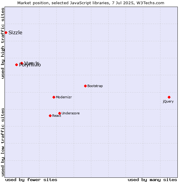 Market position of Vue.js vs. Polyfill.io vs. Sizzle