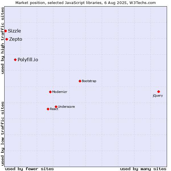 Market position of Polyfill.io vs. Zepto vs. Sizzle