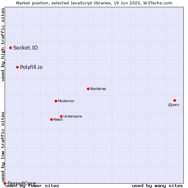Market position of Polyfill.io vs. Socket.IO vs. SproutCore