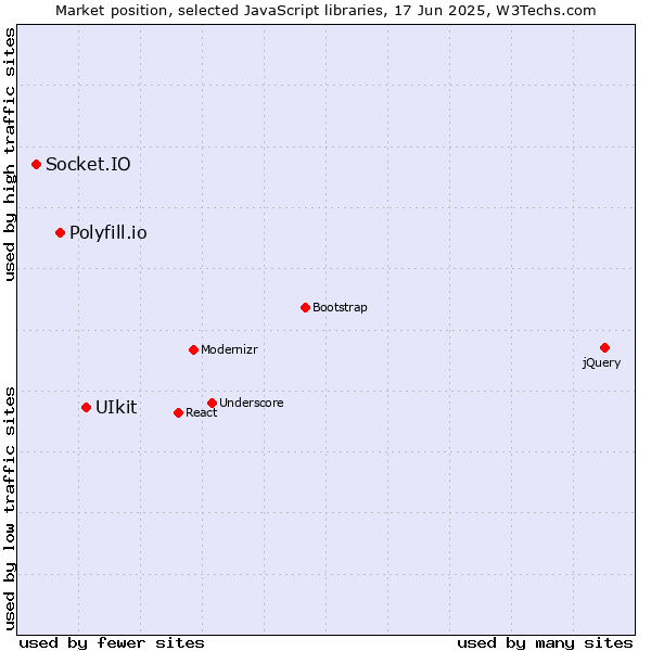 Market position of UIkit vs. Polyfill.io vs. Socket.IO