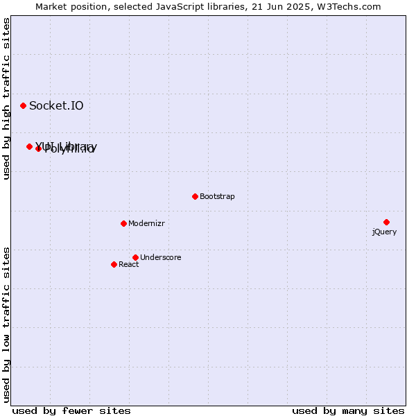 Market position of Polyfill.io vs. YUI Library vs. Socket.IO
