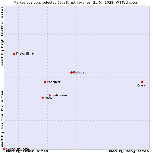 Market position of Polyfill.io vs. SproutCore