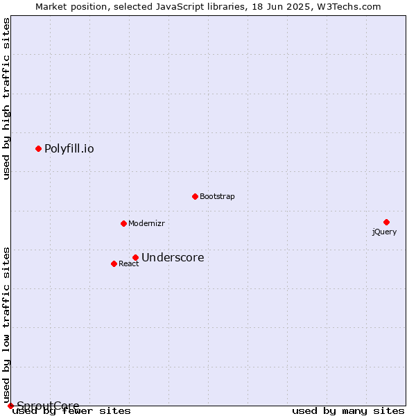 Market position of Underscore vs. Polyfill.io vs. SproutCore