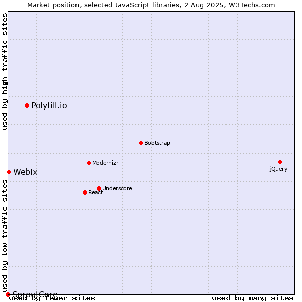 Market position of Polyfill.io vs. Webix vs. SproutCore