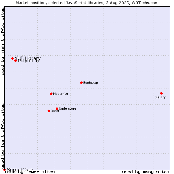 Market position of Polyfill.io vs. YUI Library vs. SproutCore