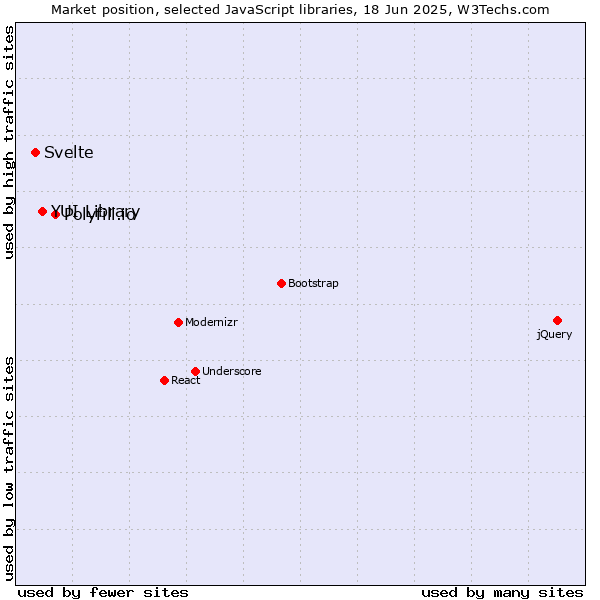 Market position of Polyfill.io vs. YUI Library vs. Svelte