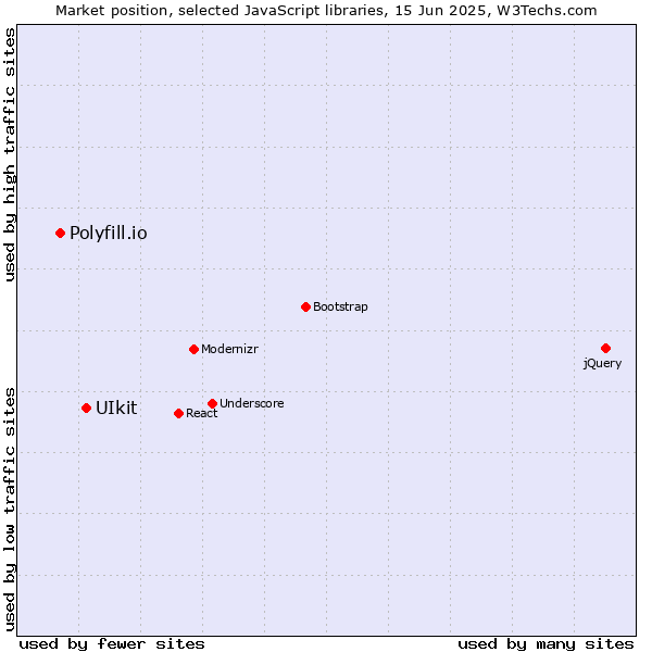 Market position of UIkit vs. Polyfill.io
