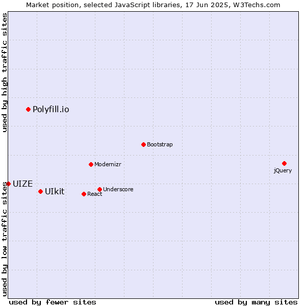 Market position of UIkit vs. Polyfill.io vs. UIZE