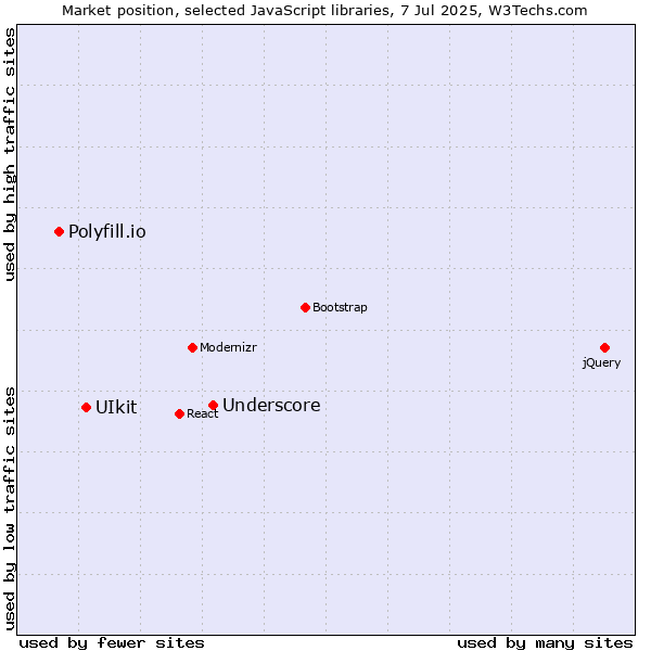 Market position of Underscore vs. UIkit vs. Polyfill.io