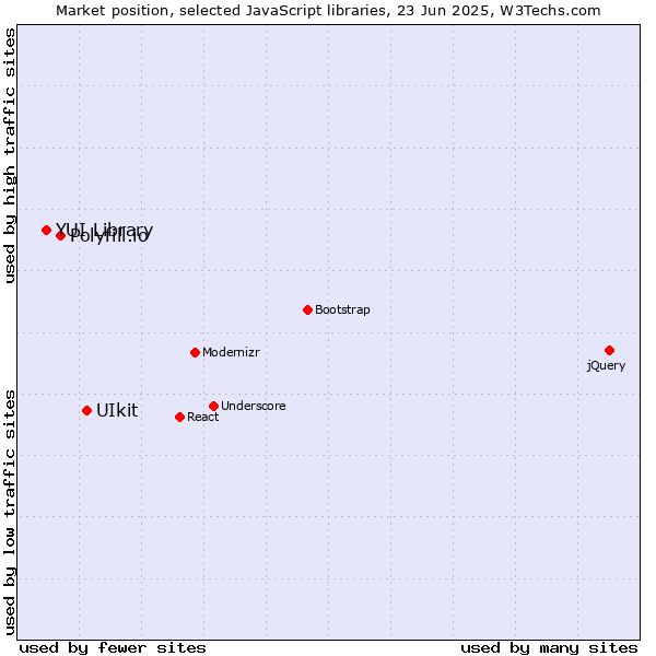 Market position of UIkit vs. Polyfill.io vs. YUI Library