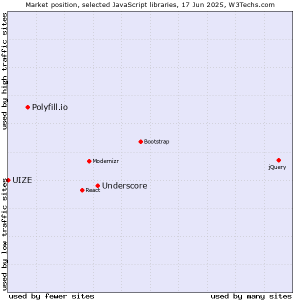 Market position of Underscore vs. Polyfill.io vs. UIZE