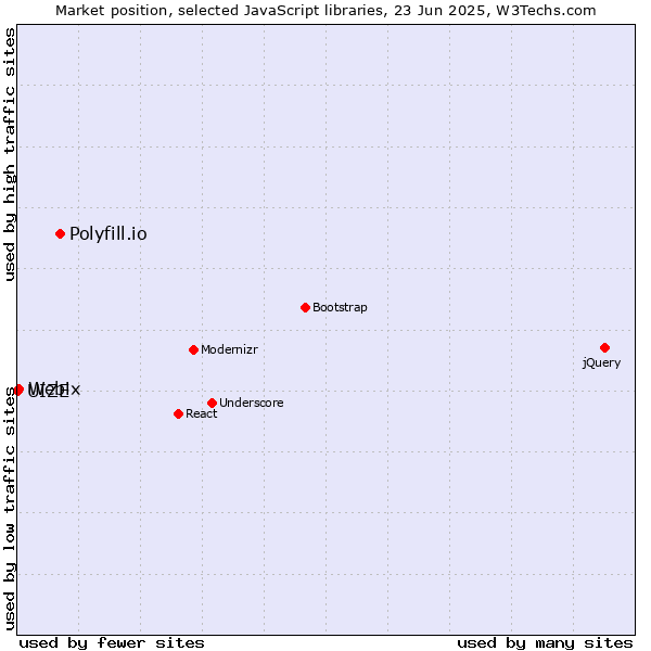 Market position of Polyfill.io vs. Webix vs. UIZE