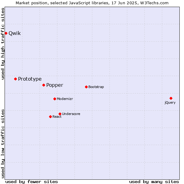 Market position of Popper vs. Prototype vs. Qwik