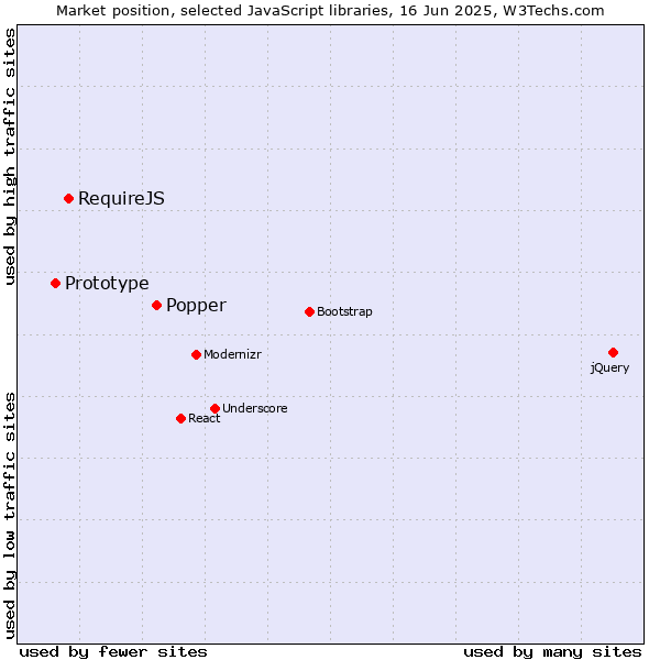 Market position of Popper vs. RequireJS vs. Prototype