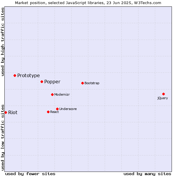 Market position of Popper vs. Prototype vs. Riot