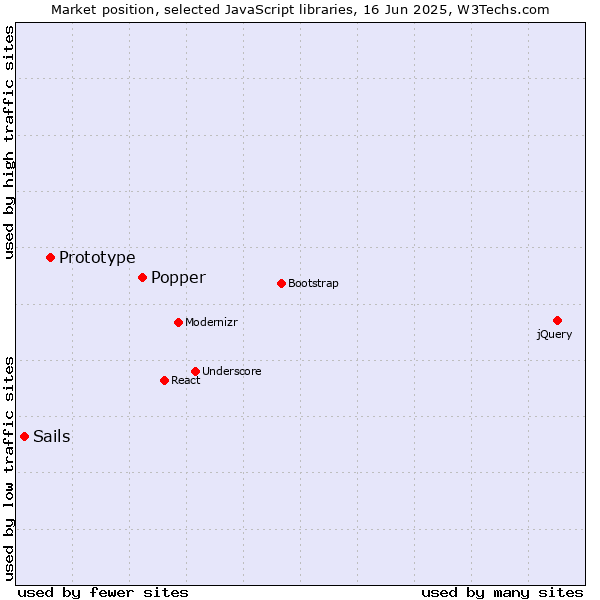 Market position of Popper vs. Prototype vs. Sails