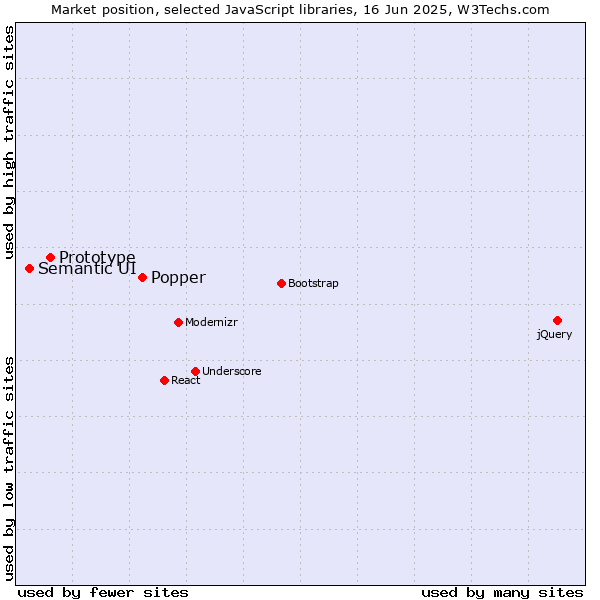 Market position of Popper vs. Prototype vs. Semantic UI