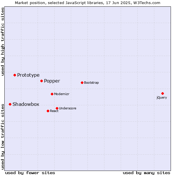 Market position of Popper vs. Prototype vs. Shadowbox