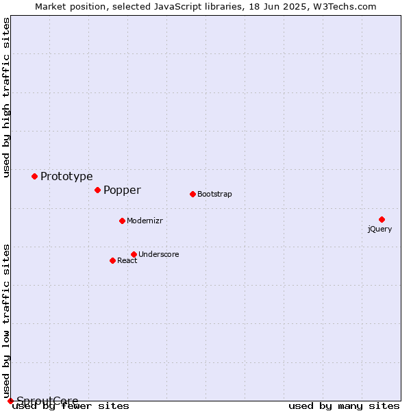 Market position of Popper vs. Prototype vs. SproutCore