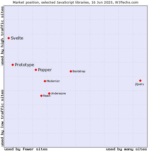 Market position of Popper vs. Prototype vs. Svelte