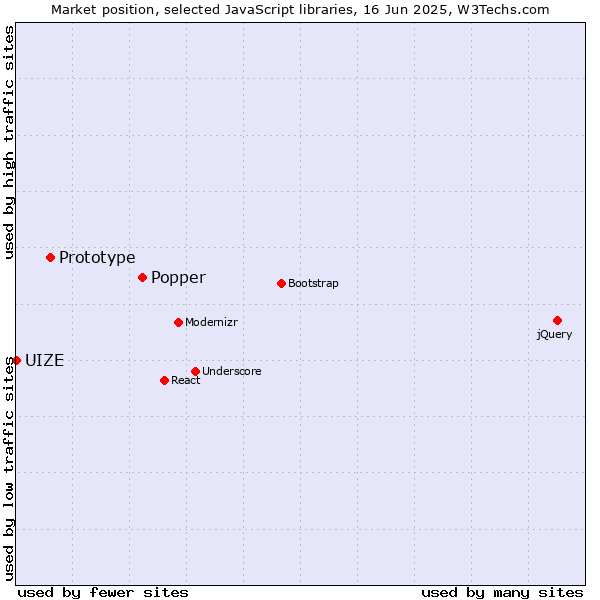 Market position of Popper vs. Prototype vs. UIZE