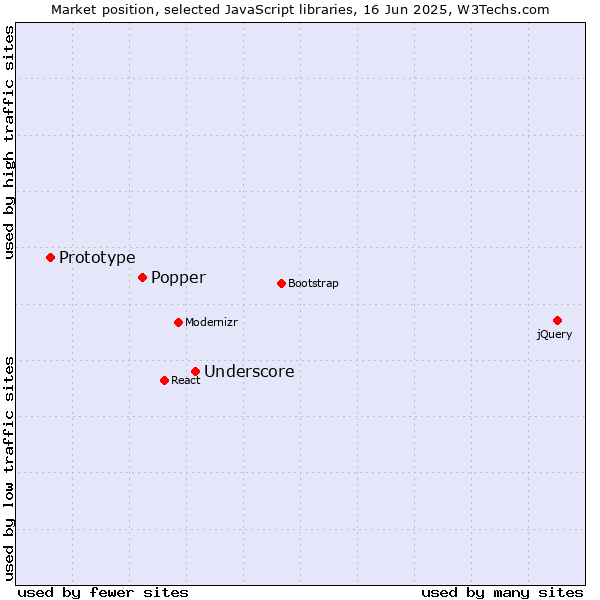 Market position of Underscore vs. Popper vs. Prototype