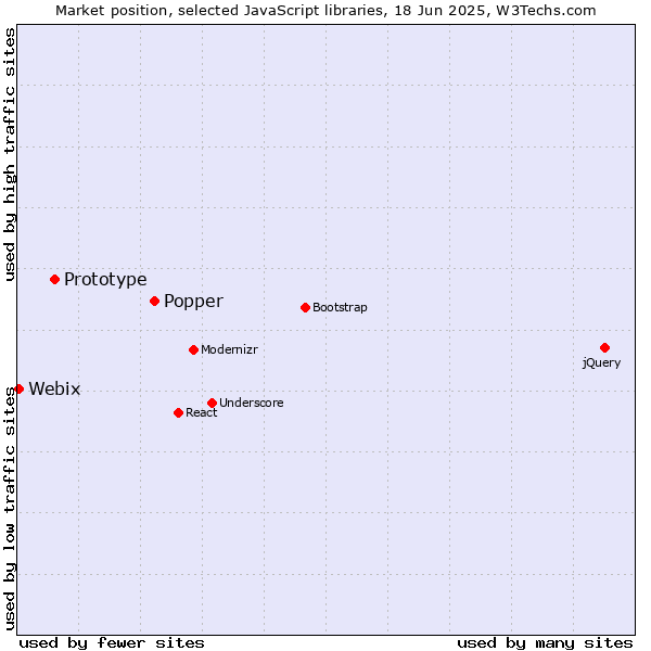 Market position of Popper vs. Prototype vs. Webix