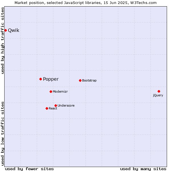 Market position of Popper vs. Qwik