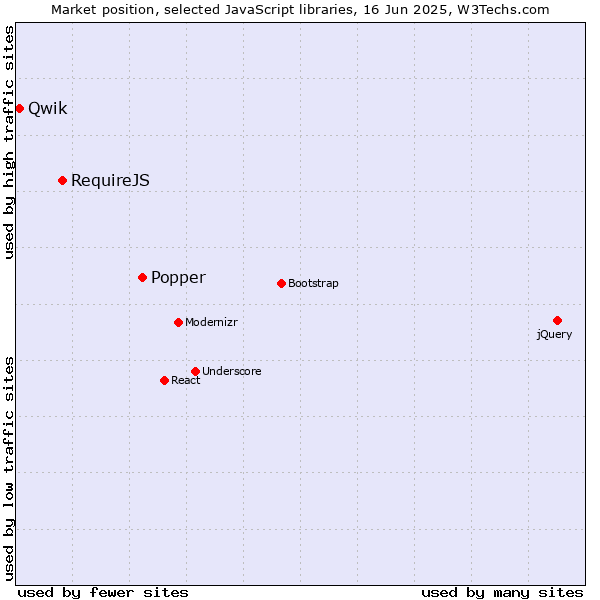 Market position of Popper vs. RequireJS vs. Qwik