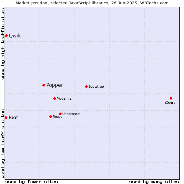 Market position of Popper vs. Qwik vs. Riot