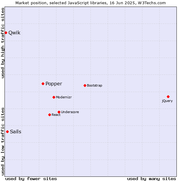 Market position of Popper vs. Sails vs. Qwik