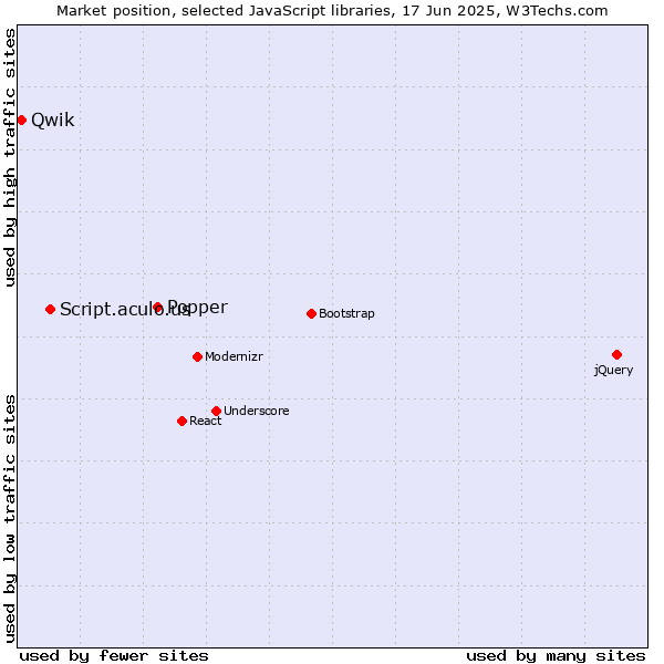 Market position of Popper vs. Script.aculo.us vs. Qwik