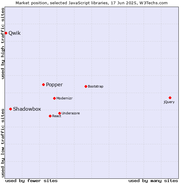 Market position of Popper vs. Shadowbox vs. Qwik