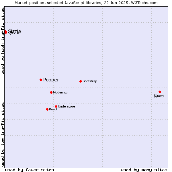 Market position of Popper vs. Qwik vs. Sizzle