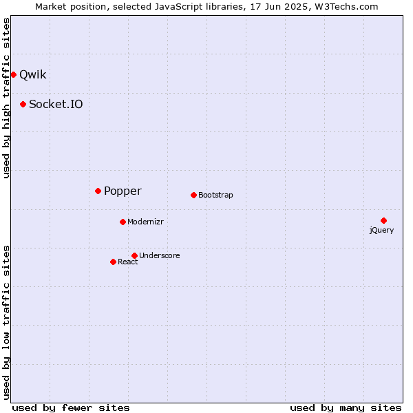 Market position of Popper vs. Socket.IO vs. Qwik