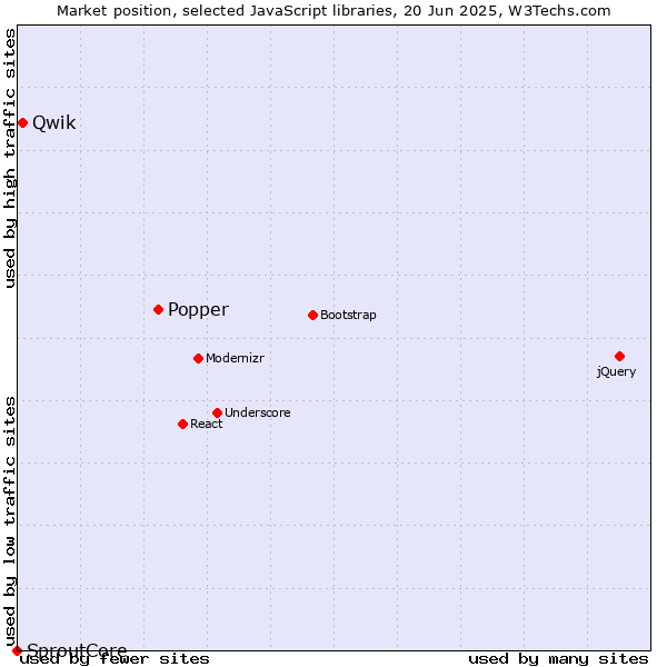Market position of Popper vs. Qwik vs. SproutCore
