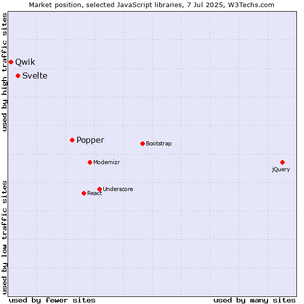 Market position of Popper vs. Svelte vs. Qwik
