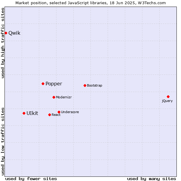 Market position of Popper vs. UIkit vs. Qwik