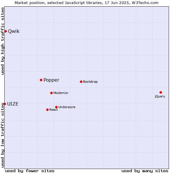 Market position of Popper vs. Qwik vs. UIZE